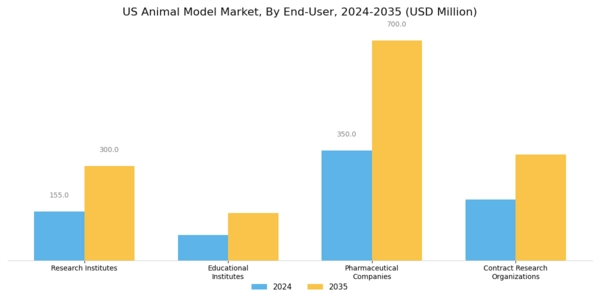 US Animal Model Market Segment Image 3