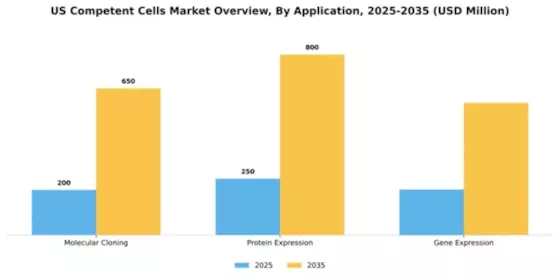 US Competent Cells Market Segment Image 0