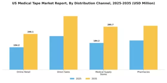 US Medical Tape Market Segment Image 1