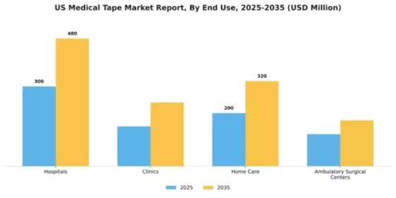 US Medical Tape Market Segment Image 2
