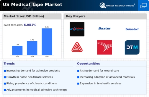US Medical Tape Market Infographic