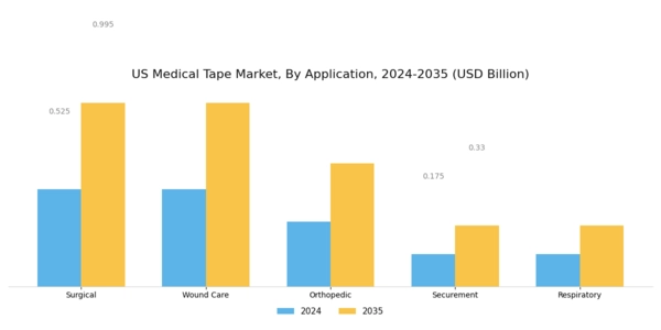 US Medical Tape Market Segment Image 0