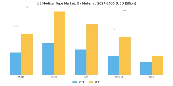 US Medical Tape Market Segment Image 1