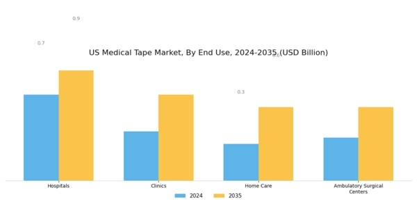 US Medical Tape Market Segment Image 2