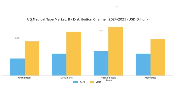 US Medical Tape Market Segment Image 3