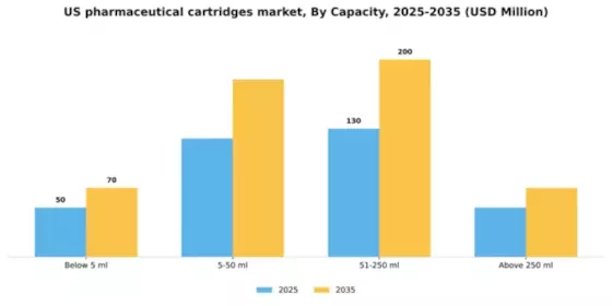 US Pharmaceutical Cartridges Market Segment Image 0
