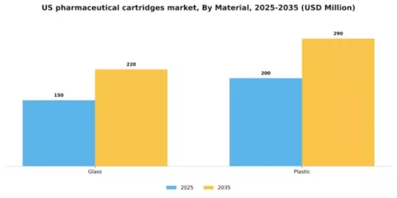 US Pharmaceutical Cartridges Market Segment Image 1