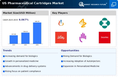 US Pharmaceutical Cartridges Market Infographic