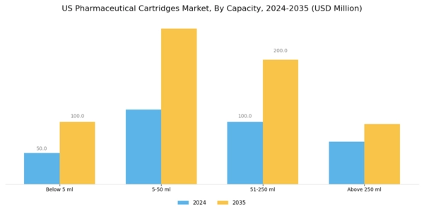 US Pharmaceutical Cartridges Market Segment Image 1