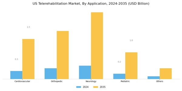 US Telerehabilitation Market Segment Image 3