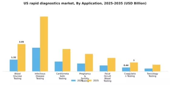 US Rapid Diagnostics Market Segment Image 0