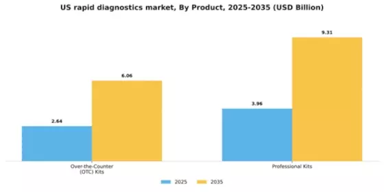 US Rapid Diagnostics Market Segment Image 1