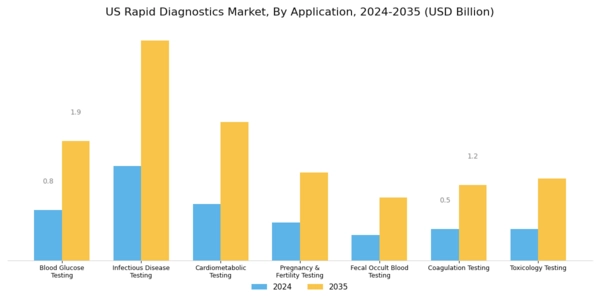 US Rapid Diagnostics Market Segment Image 0