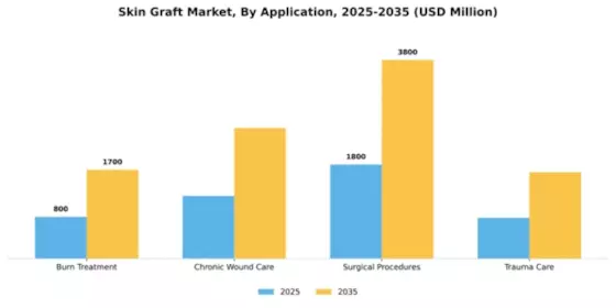 Skin Graft Market Segment Image 0