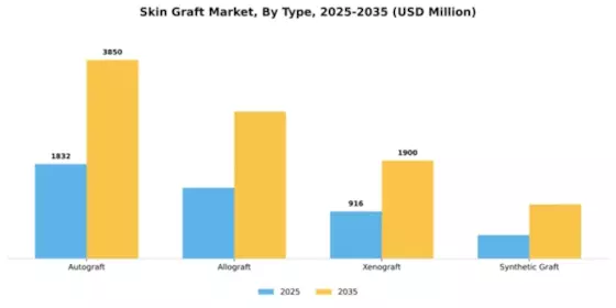 Skin Graft Market Segment Image 2