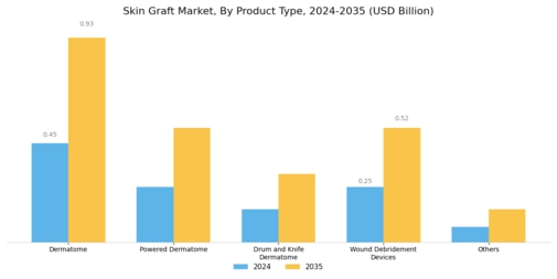 Skin Graft Market Segment Image 1
