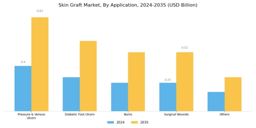 Skin Graft Market Segment Image 2