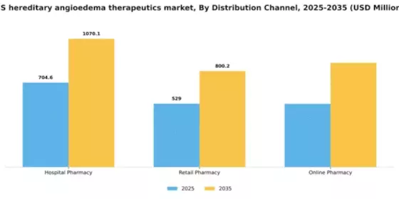 US Hereditary Angioedema Therapeutics Market Segment Image 0