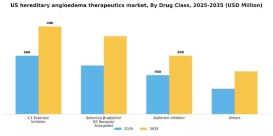 US Hereditary Angioedema Therapeutics Market Segment Image 1