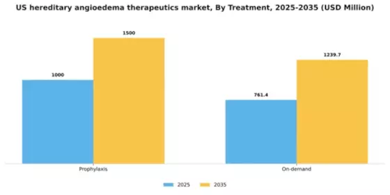 US Hereditary Angioedema Therapeutics Market Segment Image 3