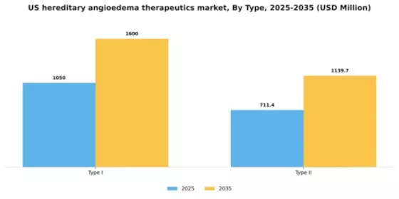 US Hereditary Angioedema Therapeutics Market Segment Image 4