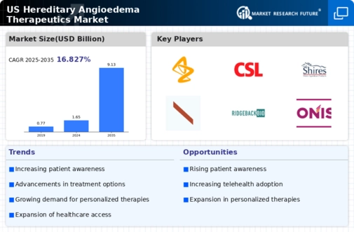 US Hereditary Angioedema Therapeutics Market Infographic