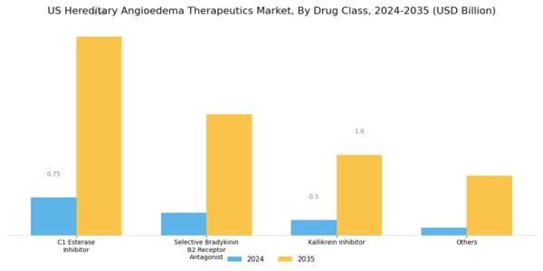 US Hereditary Angioedema Therapeutics Market Segment Image 1