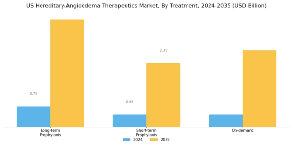 US Hereditary Angioedema Therapeutics Market Segment Image 2