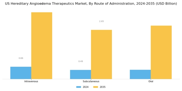 US Hereditary Angioedema Therapeutics Market Segment Image 3