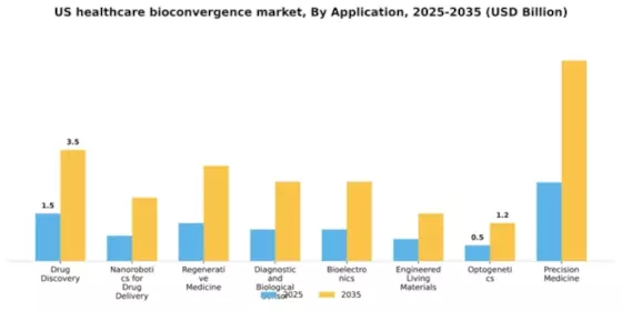 US Healthcare Bioconvergence Market Segment Image 0