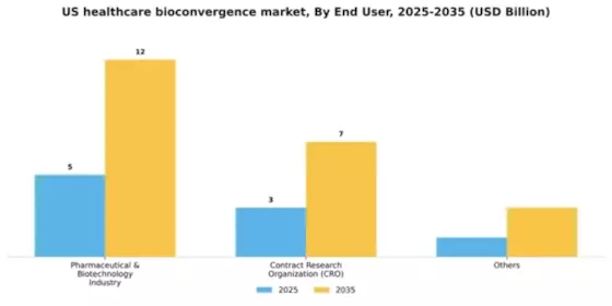 US Healthcare Bioconvergence Market Segment Image 1