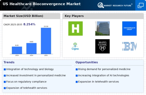US Healthcare Bioconvergence Market Infographic