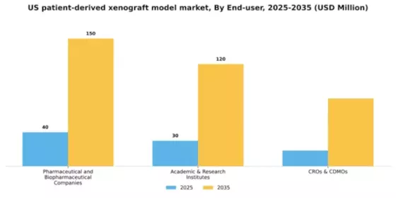US Patient Derived Xenograft Model Market Segment Image 0