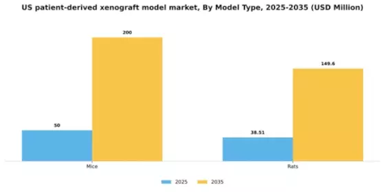 US Patient Derived Xenograft Model Market Segment Image 1