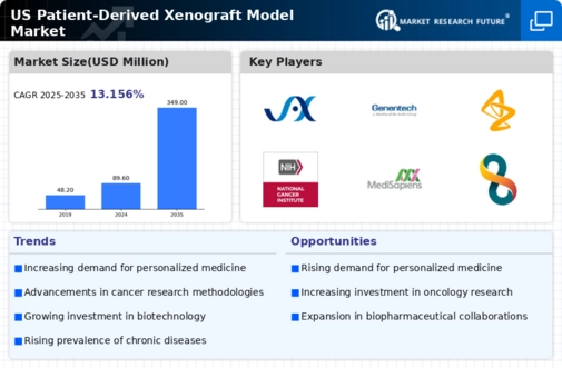 US Patient Derived Xenograft Model Market Infographic