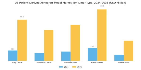 US Patient Derived Xenograft Model Market Segment Image 0