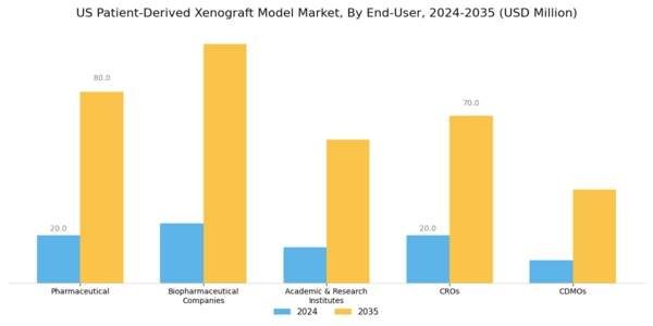 US Patient Derived Xenograft Model Market Segment Image 2