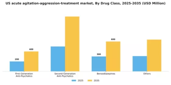 US Acute Agitation Aggression Treatment Market Segment Image 0
