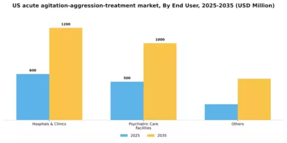 US Acute Agitation Aggression Treatment Market Segment Image 1
