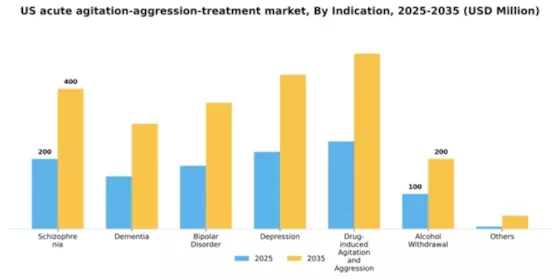 US Acute Agitation Aggression Treatment Market Segment Image 2