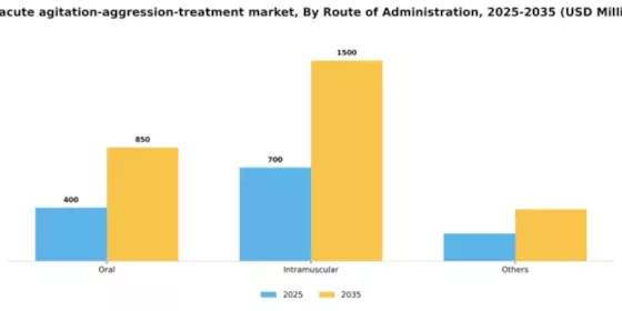US Acute Agitation Aggression Treatment Market Segment Image 3