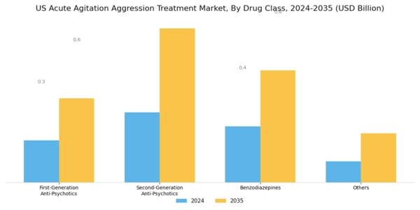 US Acute Agitation Aggression Treatment Market Segment Image 0