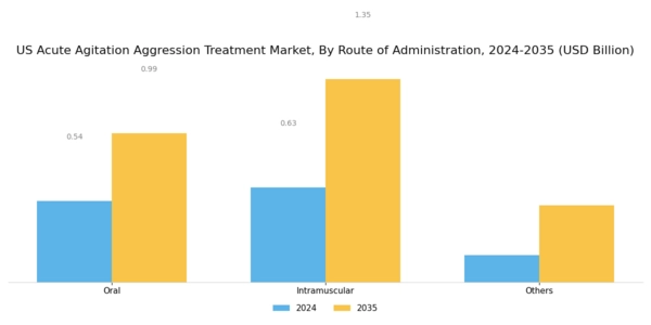 US Acute Agitation Aggression Treatment Market Segment Image 1