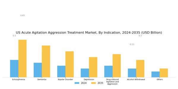 US Acute Agitation Aggression Treatment Market Segment Image 2