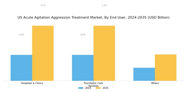 US Acute Agitation Aggression Treatment Market Segment Image 3