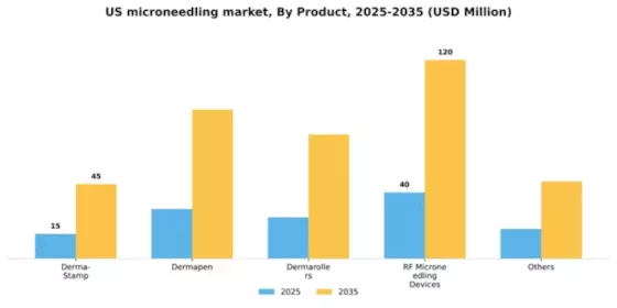 US Microneedling Market Segment Image 4