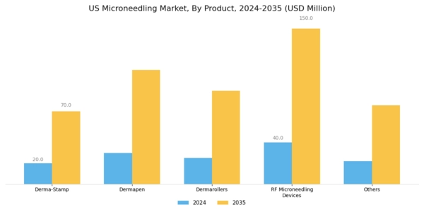 US Microneedling Market Segment Image 1