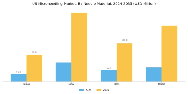US Microneedling Market Segment Image 2