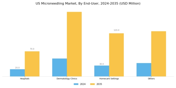 US Microneedling Market Segment Image 4