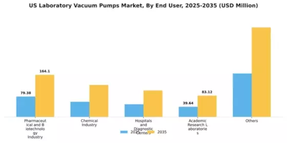 US Laboratory Vacuum Pumps Market Segment Image 1